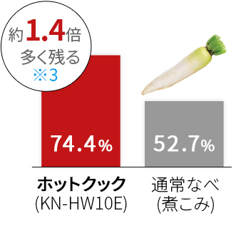 大根のビタミンCの残存率