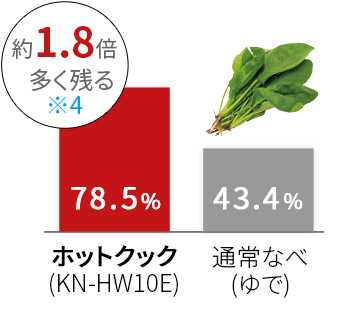 ほうれん草の葉酸の残存率