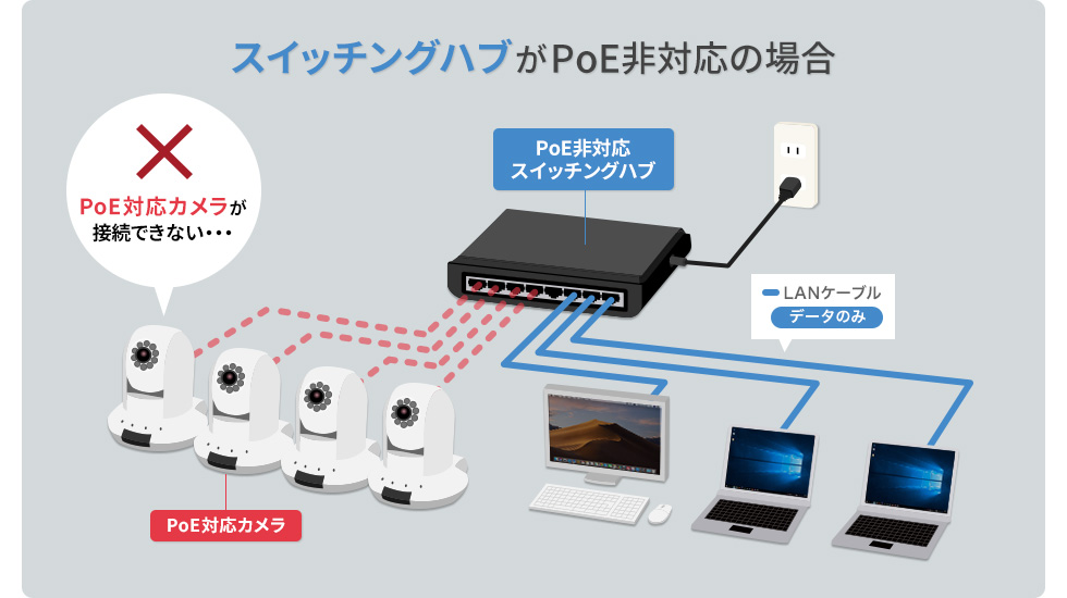 スイッチングハブがPoE非対応の場合