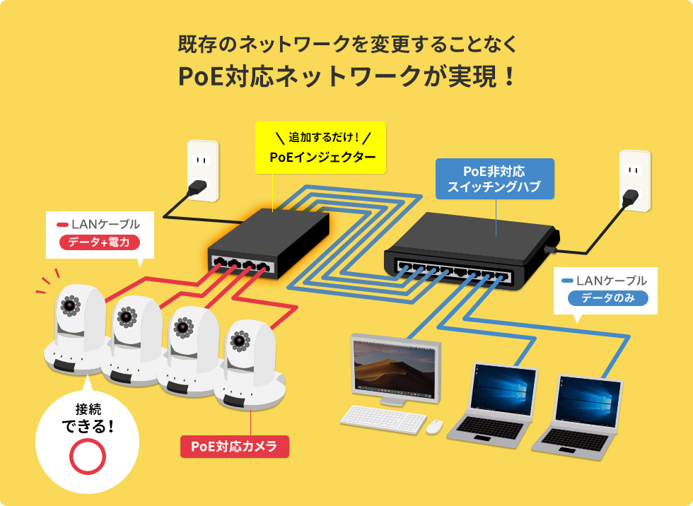 既存のネットワークを変更することなくPoE対応ネットワークが実現！