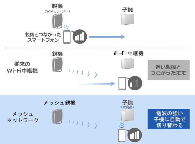 最適な電波に自動的に切り換え