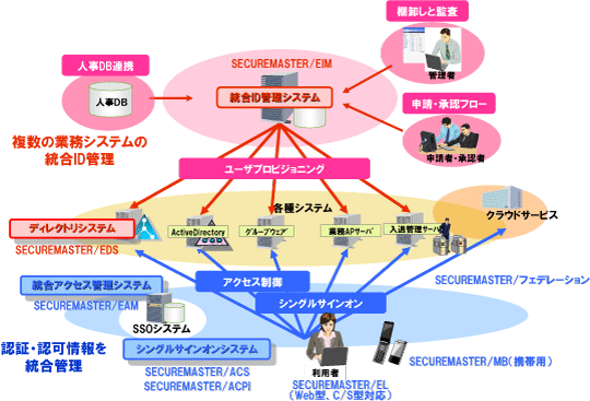 SECUREMASTER概要