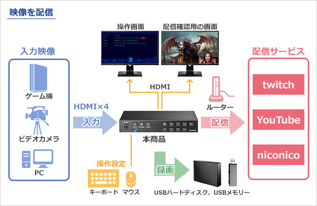 映像配信も、操作もこれ一台で完結！