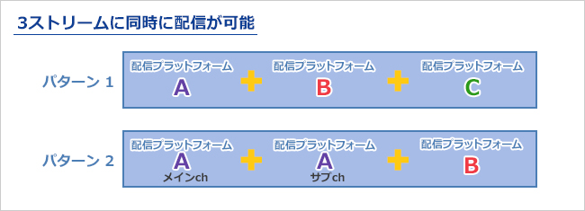 最大3ストリームに同時配信