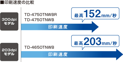最高203mm/秒の高速印刷