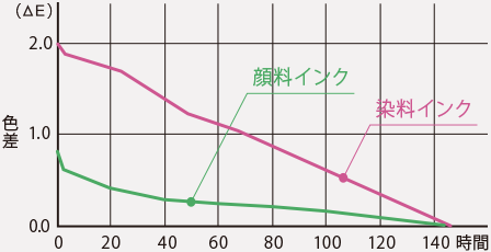 顔料インクは色安定が早い。印刷後すぐに色を確認できて美しいまま長期保存が可能