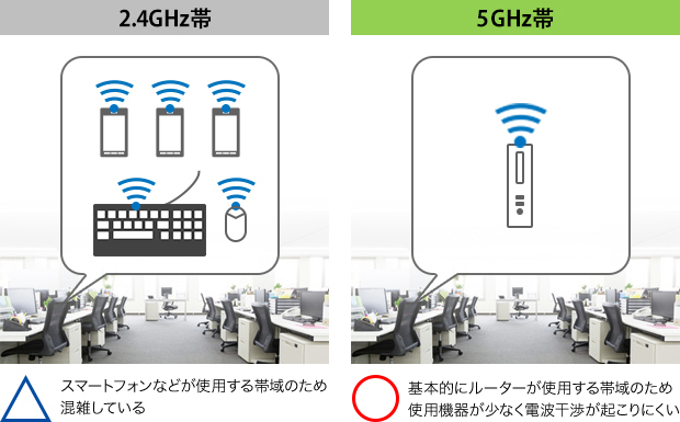 Wi-Fi® 5GHzに対応