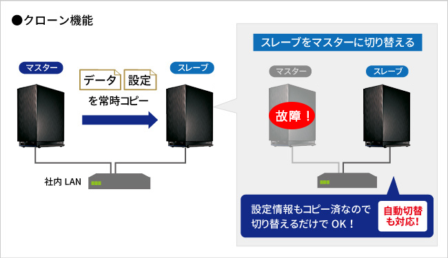 通販でクリスマス NAS アイオーデータ HDL-AAX6 E デュアルコアCPU搭載 ネットワーク接続ハードディスク 6TB