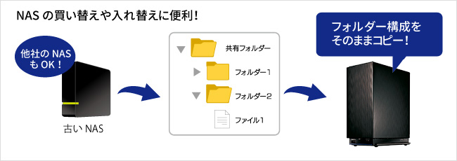 買い替えに便利なデータコピー機能