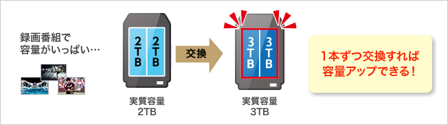 録画番組がいっぱいでも容量アップ！