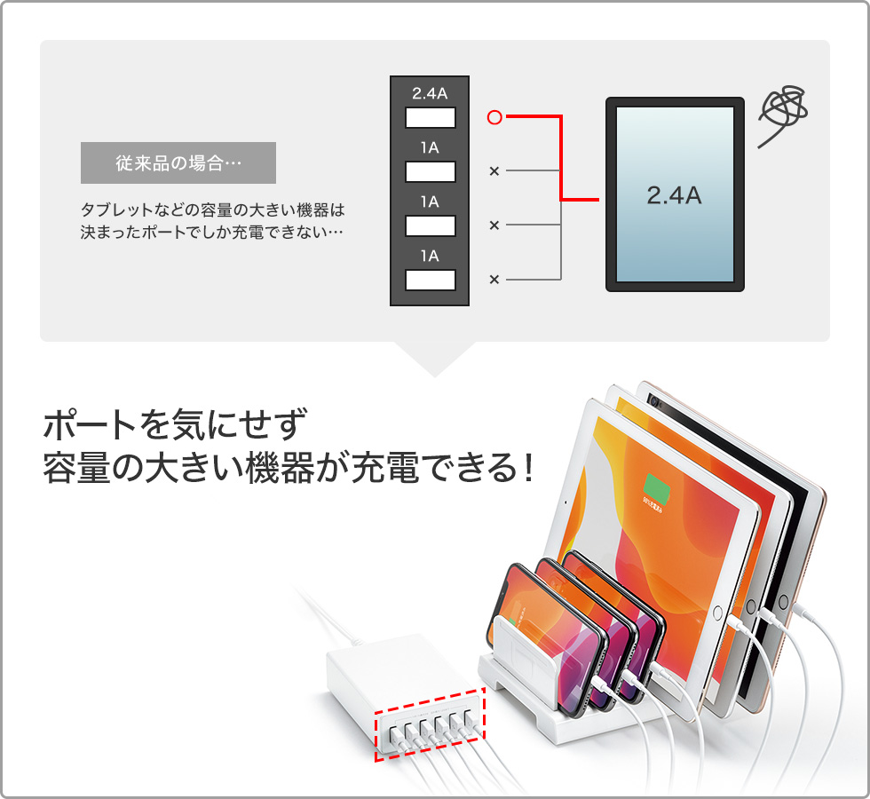 ポートを気にせず容量の大きい機器が充電できる