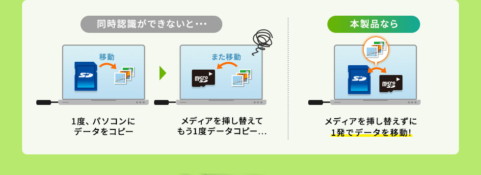 同時認識ができないと… 1度、パソコンにデータをコピー メディアを差し替えてもう1度データをコピー… 本製品なら メディアを差し替えずに1発でデータを移動！