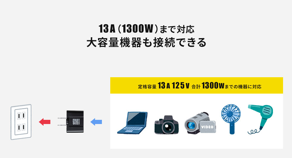 13A（1300W）まで対応 大容量機器も接続できる