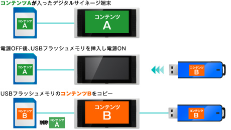 USBメモリでコンテンツを手軽に一括更新が可能