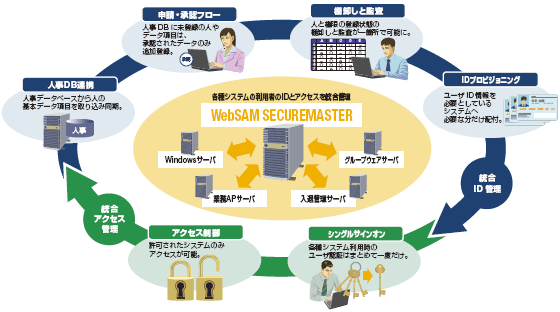 WebSAM SECUREMASTER