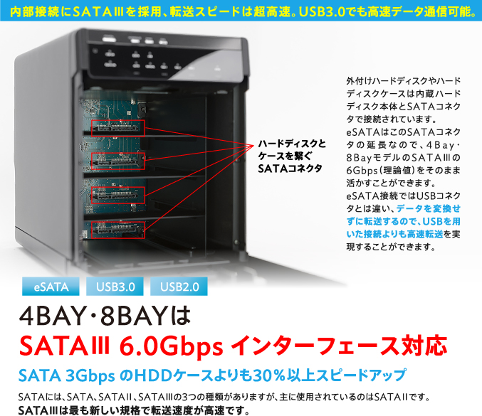 内部接続にSATA?を採用、転送スピードは超高速。USB3.0でも高速データ通信可能。