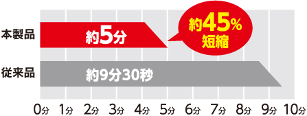 本製品と従来品との性能比較図(時間)