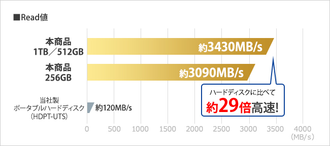 Read値