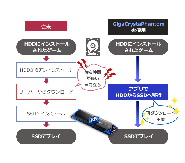 「GigaCrystaPhantom」でゲームを高速化