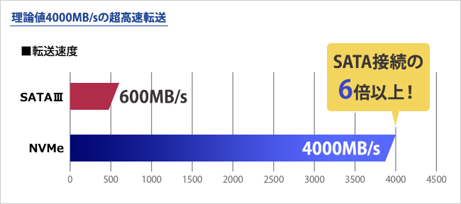 理論値4000MB/sの超高速転送