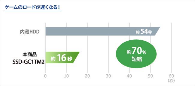 ゲームのロード時間が高速化