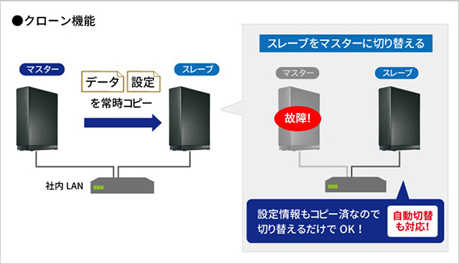 設定情報もコピーできるクローン機能（フェイルオーバー対応）