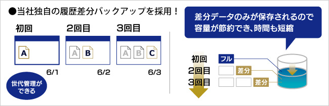 メーカー独自の履歴差分バックアップを採用