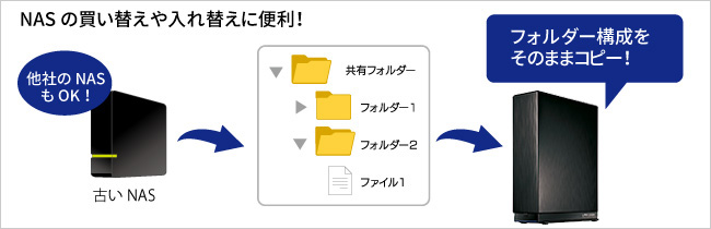 買い替えに便利なデータコピー機能