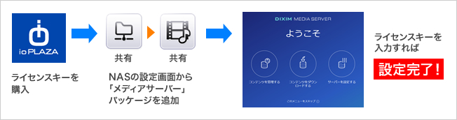 DTCP-IP設定手順