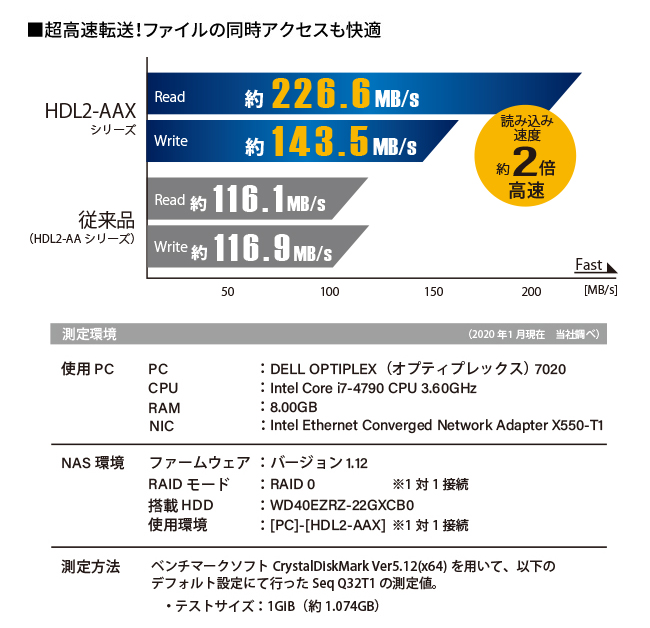 高性能CPUで高速転送！