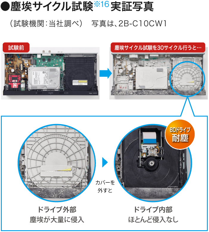 イメージ画像:塵埃サイクル試験※16 実証写真 （試験機関：メーカー調べ）　写真は、2B-C10CW1