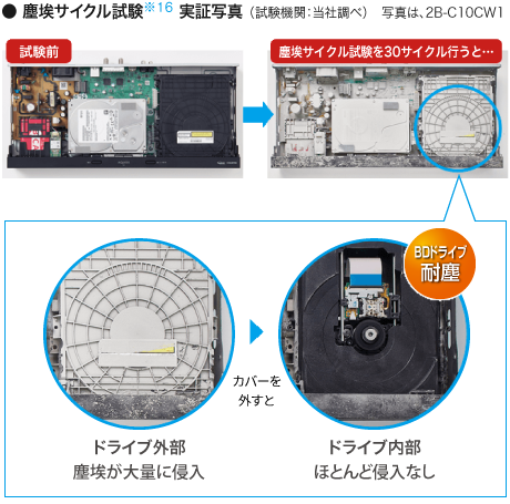 イメージ画像:塵埃サイクル試験※16 実証写真 （試験機関：メーカー調べ）　写真は、2B-C10CW1