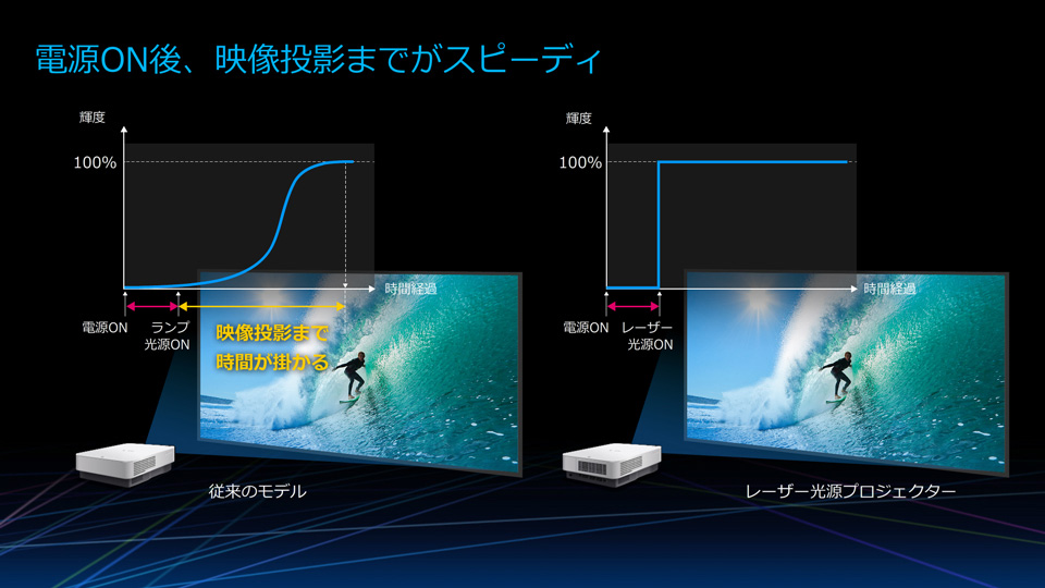 SONY プロジェクター 本体 動作確認済み VPL-FHZ91L | データプロジェクター | ソニー