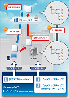 NAS内の指定のフォルダ内のファイルを定期的にAzureへ自動アップロード