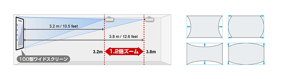 ズームレンズと多彩なスクリーン補正機能を搭載