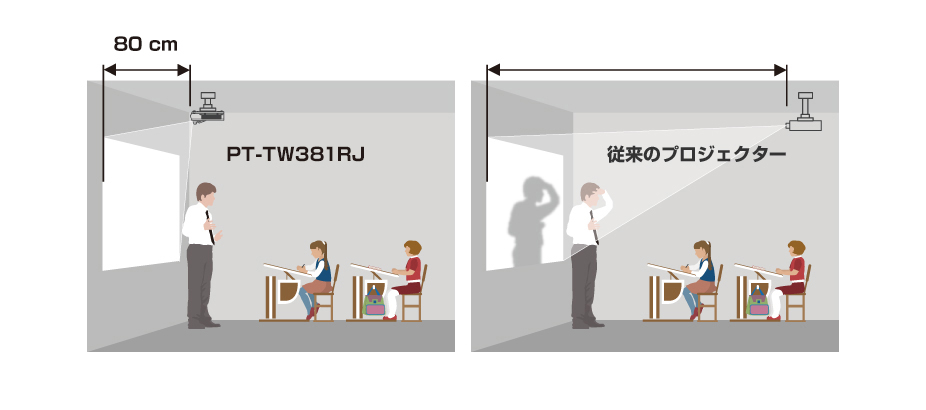 短い距離で投写できる短焦点レンズ