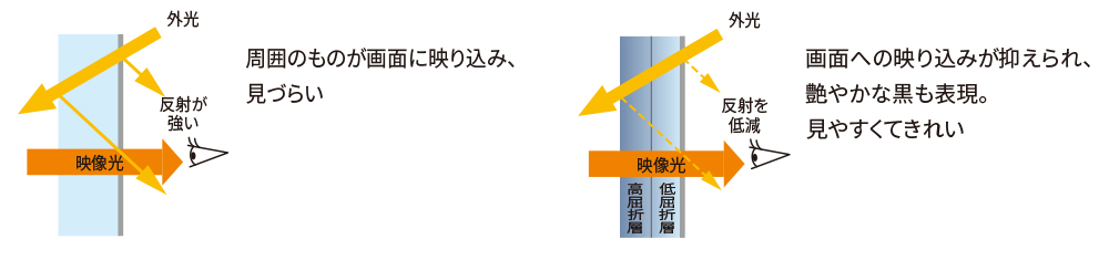 つややかな黒と低反射「N-Blackパネル」搭載