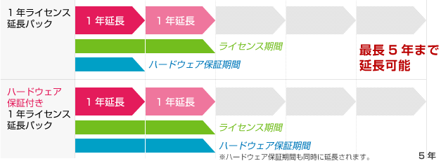 ライセンス延長について