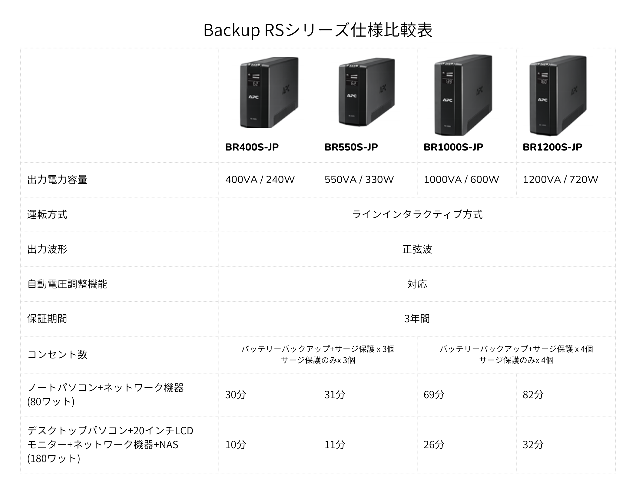 ＡＰＣ ＲＳ ５５０ＶＡ Ｓｉｎｅｗａｖｅ Ｂａｔｔｅｒｙ Ｂａｃｋｕｐ １００Ｖ ５年保証 シュナイダーエレクトリック（直送品）  UPS（無停電電源装置）