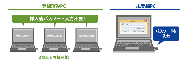 登録済みPC：挿入後パスワード入力不要！（3台まで登録可能）／未登録PC：パスワードを入力