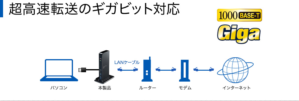 超高速転送のギガビット対応