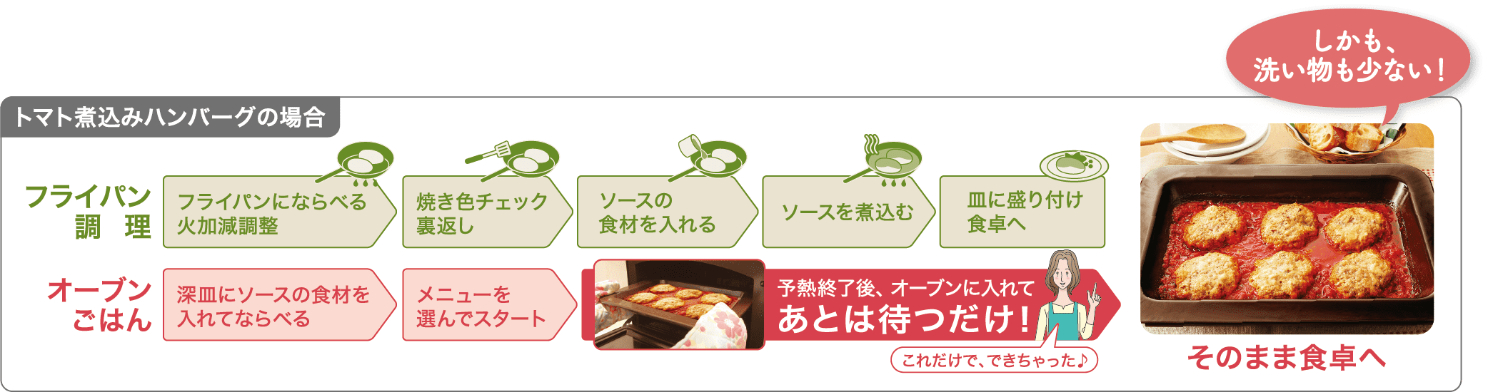 トマト煮込みハンバーグの場合