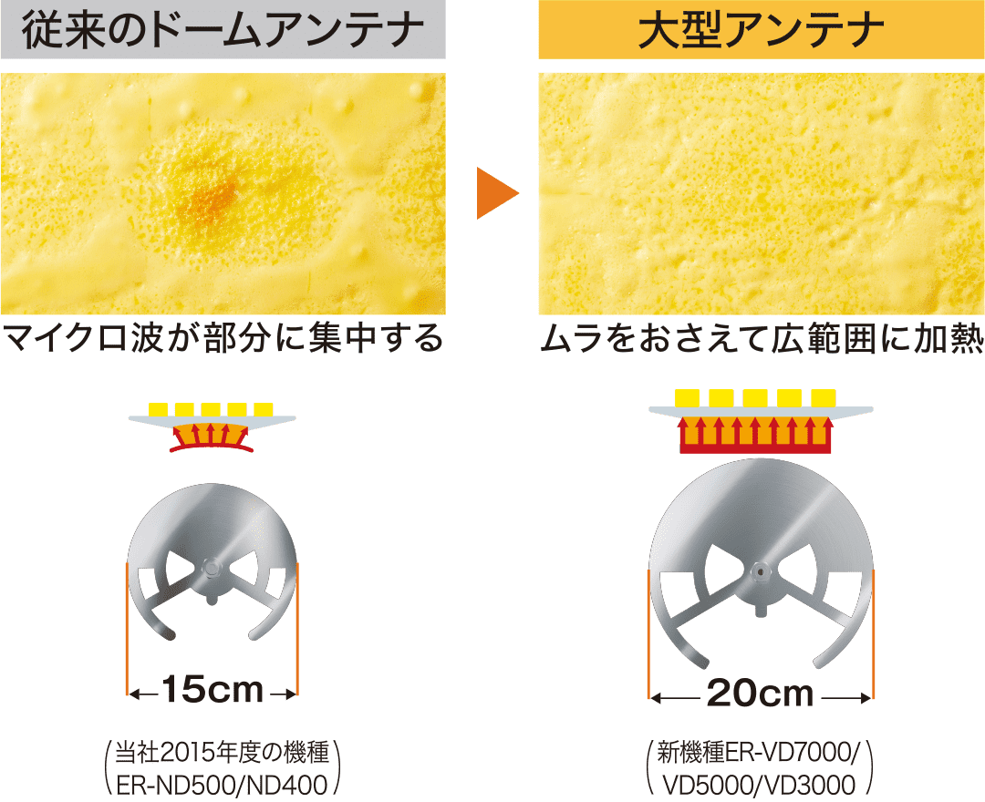 実証！加熱ムラが少ない石窯ドーム