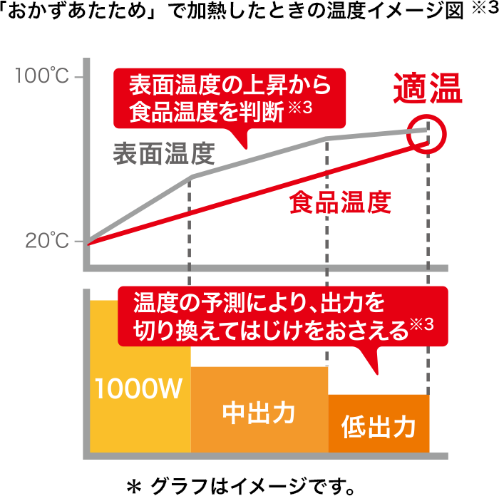 「おかずあたため」で加熱したときの温度イメージ図※3