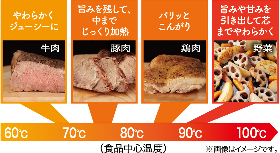 食品中心温度のイメージ