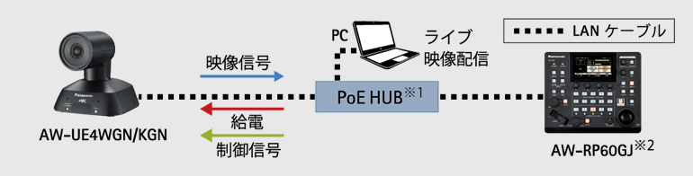 写真：PoE 給電を利用した例