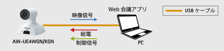 写真:USB カメラとして利用した例