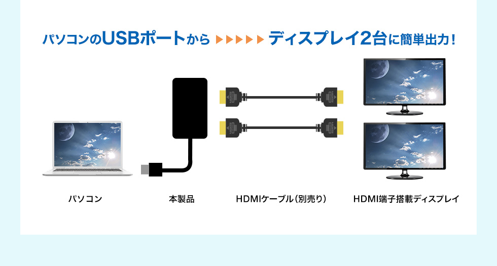 パソコンのUSBポートからディスプレイ2台に簡単出力