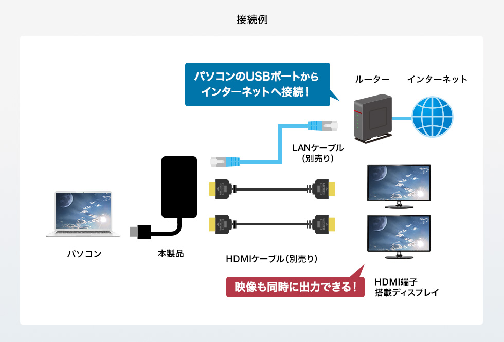 接続例 パソコンのUSBポートからインターネットへ接続 映像も同時出力できる