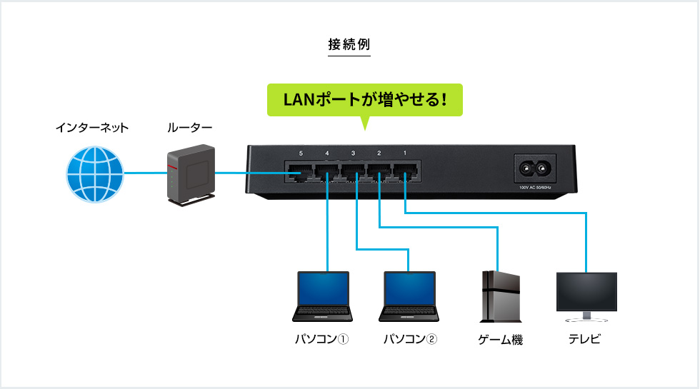 LANポートが増やせる